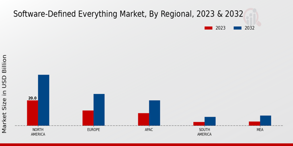 Software-Defined Everything Market Regional Insights