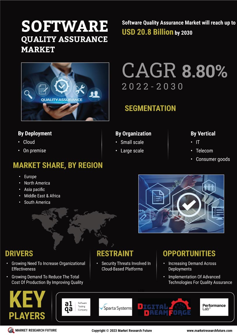 Software Quality Assurance Market