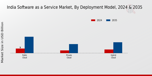 Software-as-a-service Market Deployment Model Insights