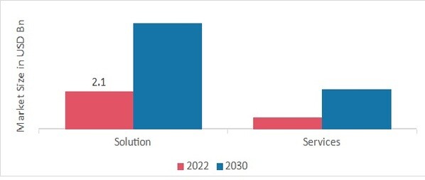 Software Asset Management Market by Component, 2022 & 2030