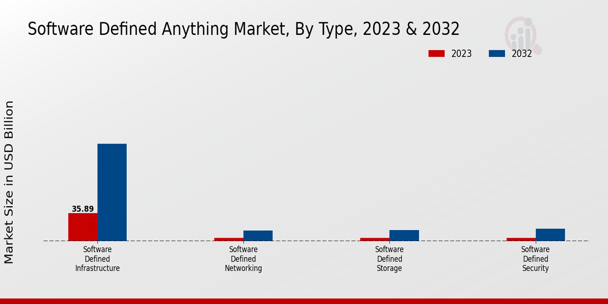 Software Defined Anything Market Type Insights  