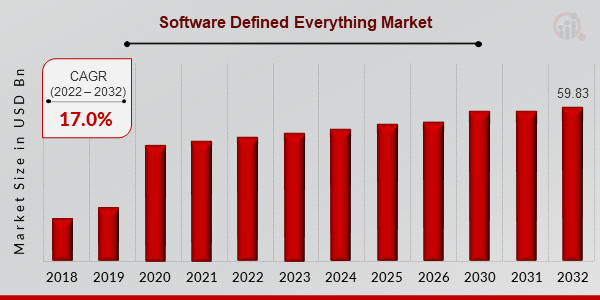 Software Defined Everything Market Overview