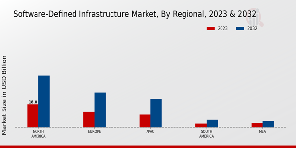 Software Defined Infrastructure (SDI) Market Regional Insights