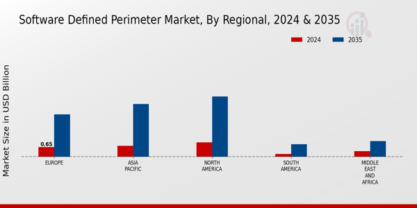 Software Defined Perimeter Market Regional Insights