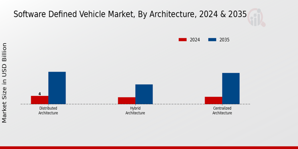 Software Defined Vehicle Market Architecture Insights