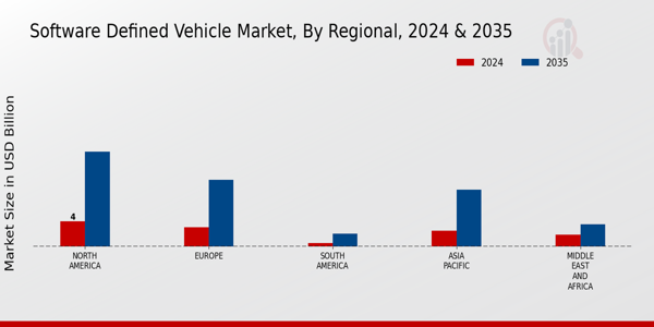 Software Defined Vehicle Market Regional Insights
