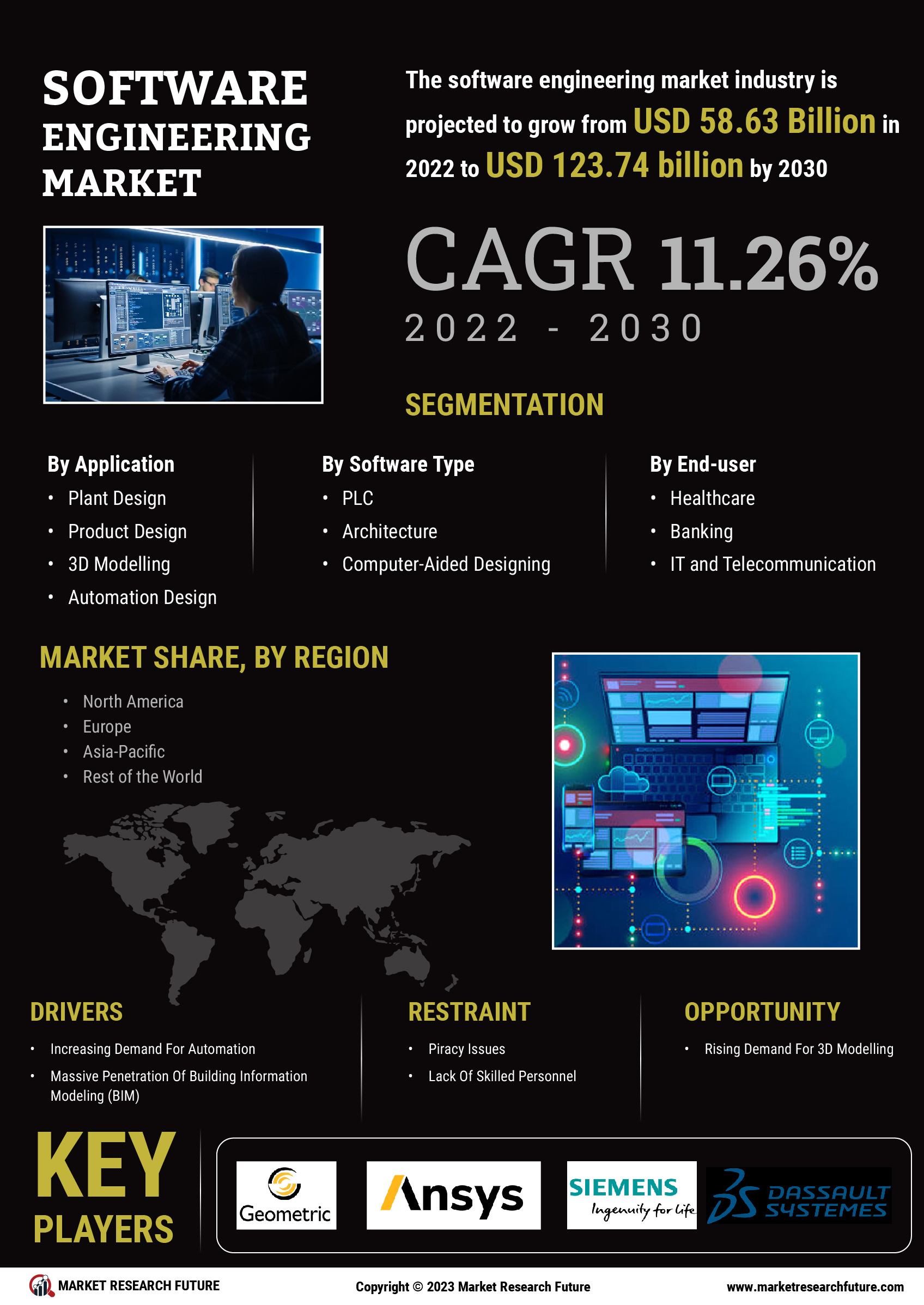 Software engineering Market