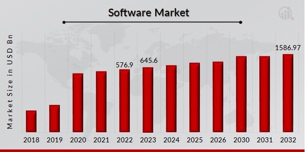 Software Market