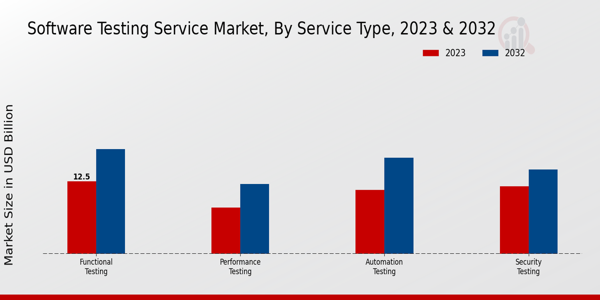 Software Testing Service Market Service Type Insights ย ย