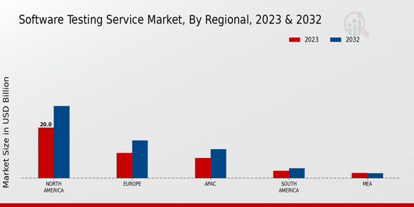 Software Testing Service Market Regional Insights ย ย