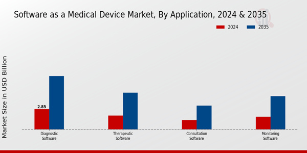 Software as a Medical Device Market Application Insights