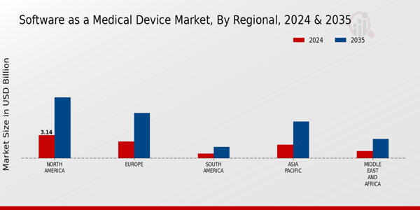 Software as a Medical Device Market Regional Insights
