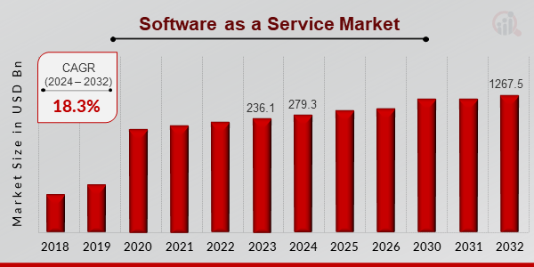 Software as a Service Market Outlook