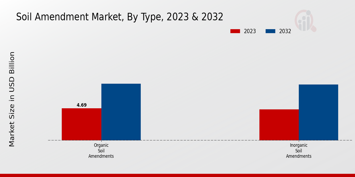 Soil Amendment Market By Type