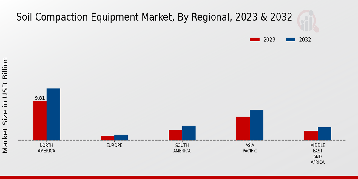 Soil Compaction Equipment Market Regional Insights