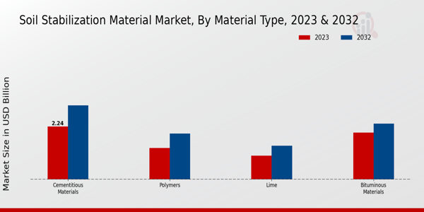 Soil Stabilization Material Market Material Type Insights