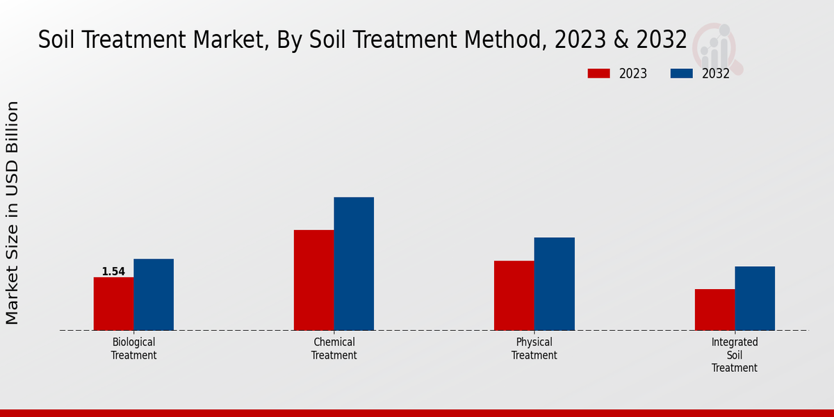 Soil Treatment Market By Soil Treatment Method