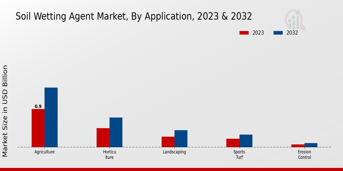 Soil Wetting Agent Market Application Insights