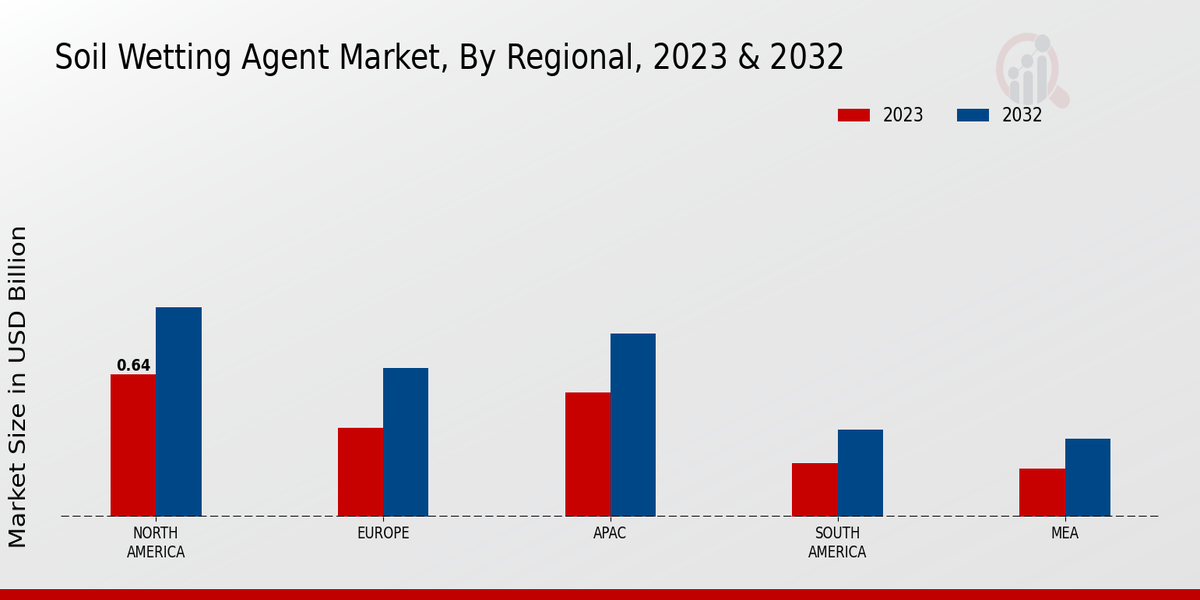 Soil Wetting Agent Market Regional Insights