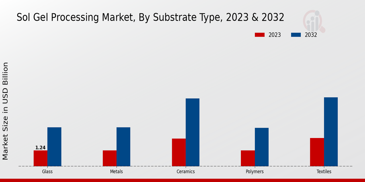 Sol-Gel Processing Market Substrate Type Insights