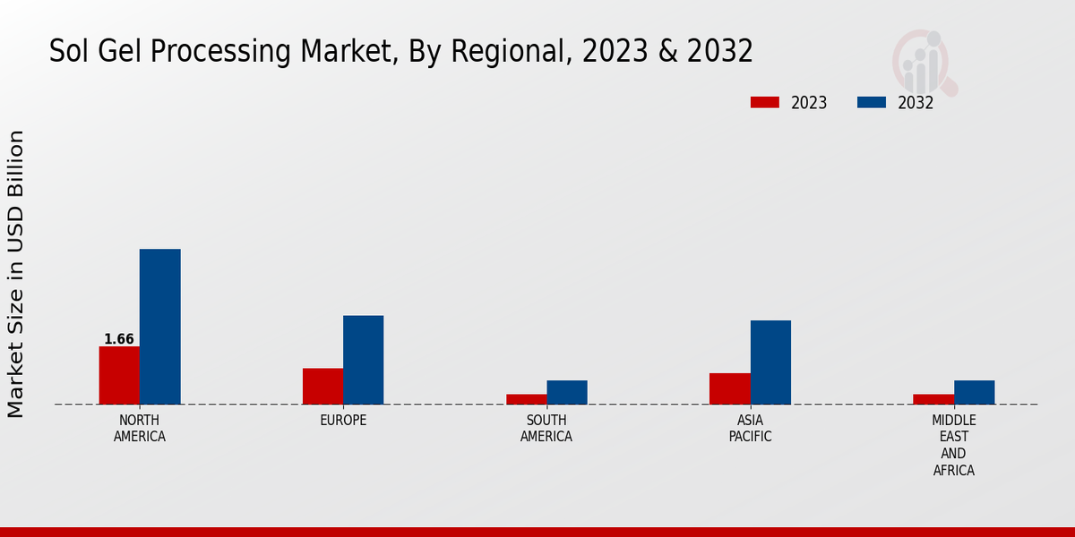 Sol-Gel Processing Market Regional Insights