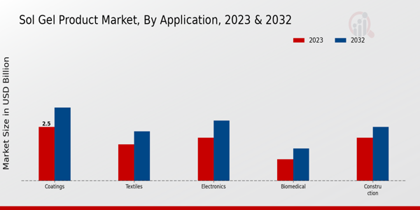 Sol Gel Product Market Application