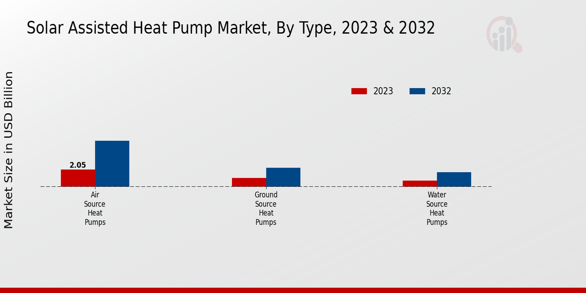 Solar-assisted Heat Pump Market Type Insights