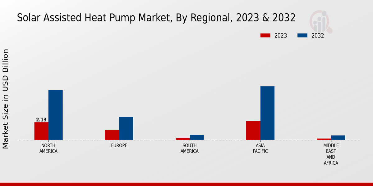 Solar-assisted Heat Pump Market Regional Insights