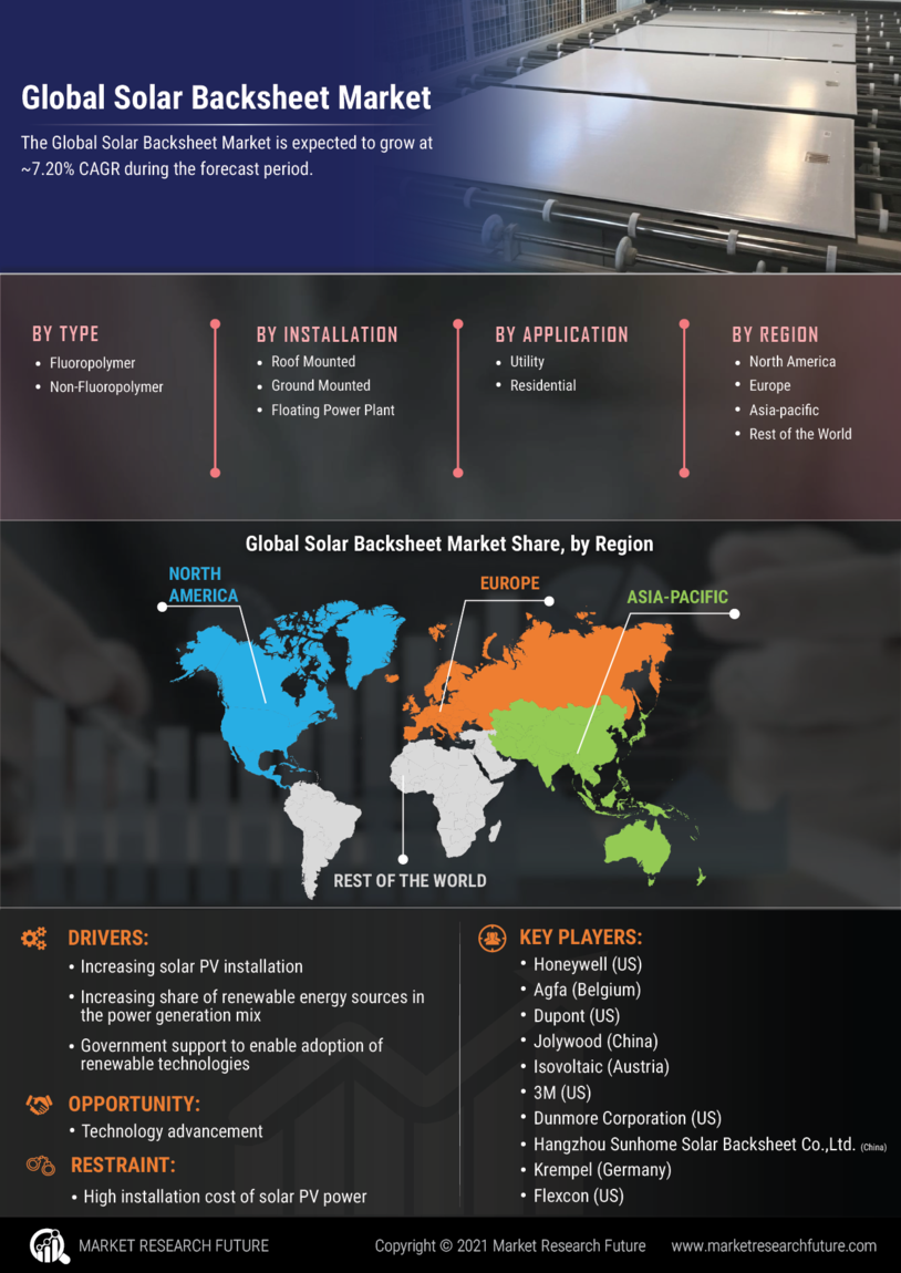 Solar Backsheet Market Research Report — Global Forecast till 2030 Infographic