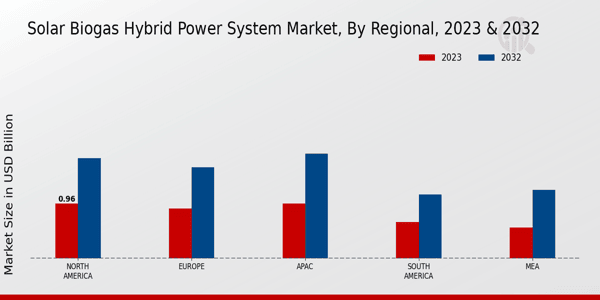 Solar Biogas Hybrid Power System Market Regional Insights   