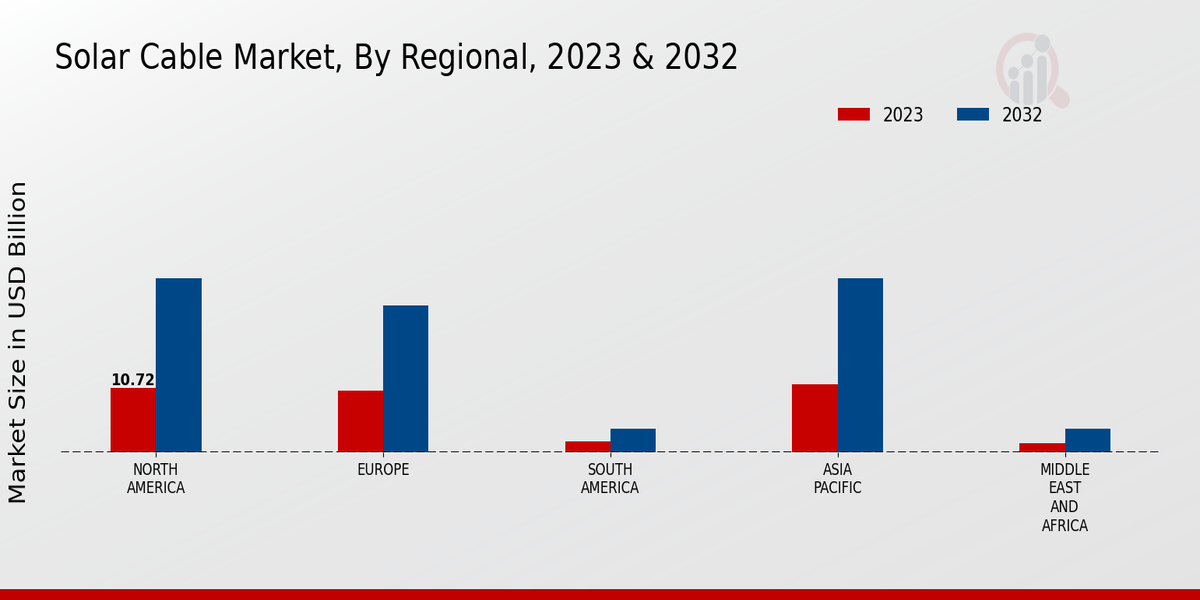 Solar Cable Market Regional Insights