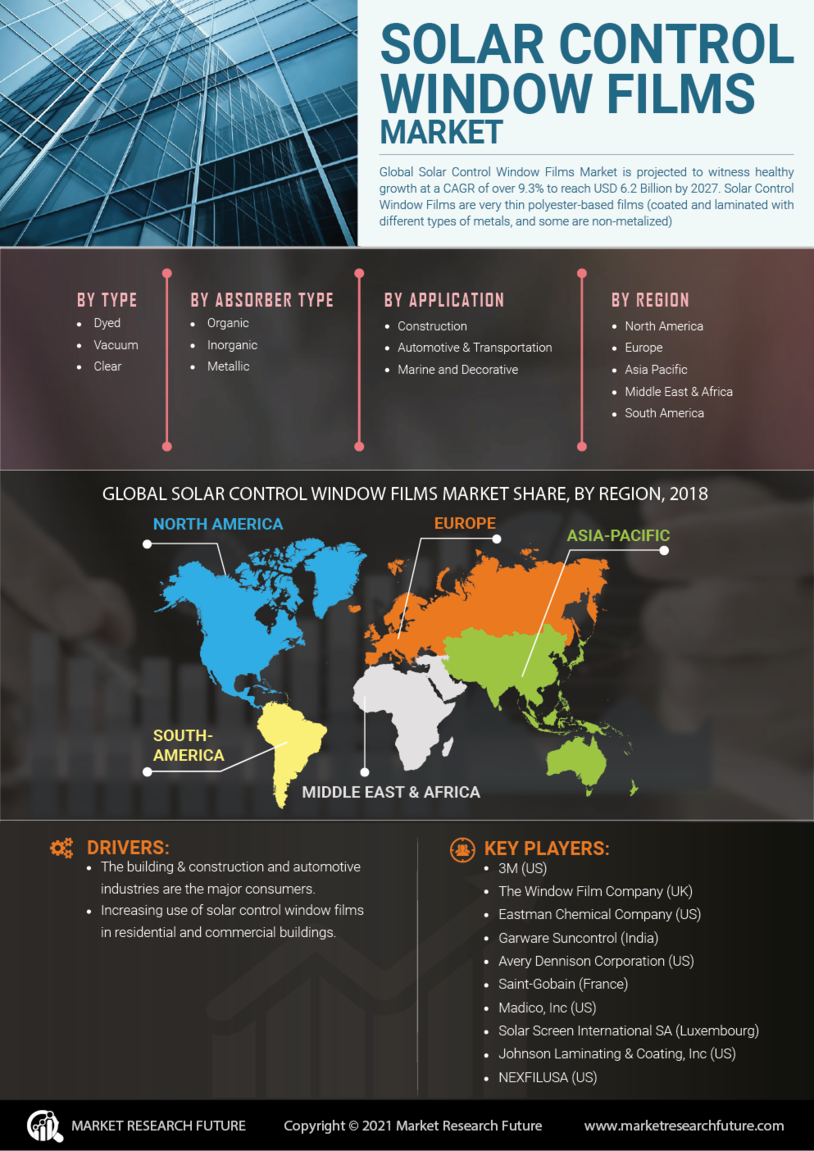 Solar Control Window Films Market