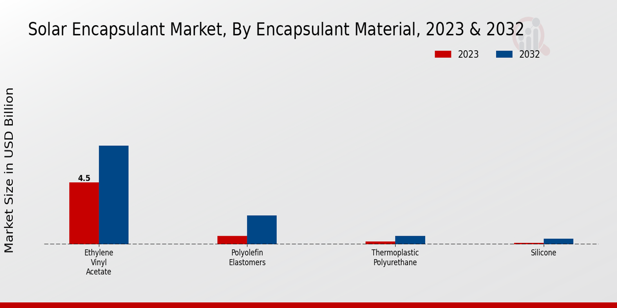 Solar Encapsulant Market Encapsulant Material Insights