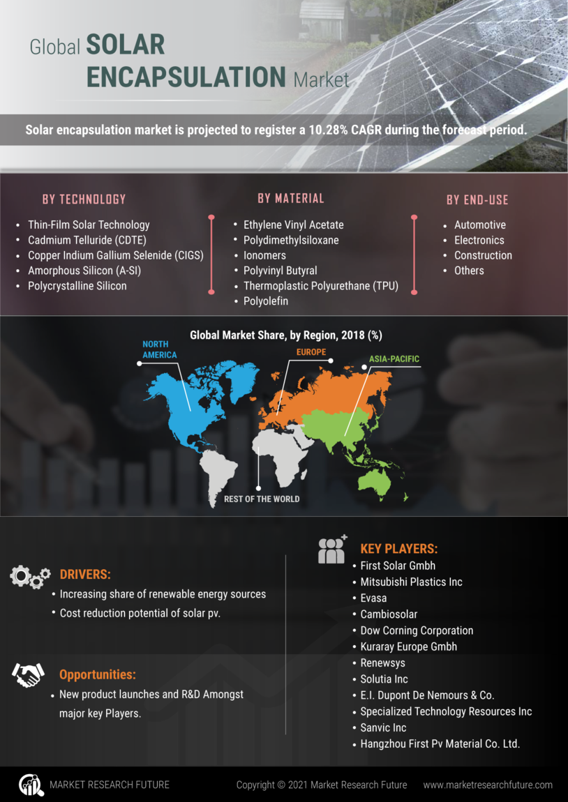 Solar Encapsulation Market