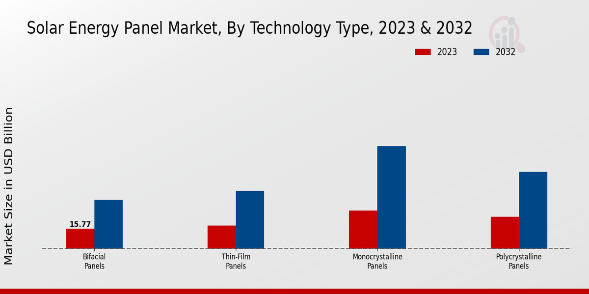 Solar Energy Panel Market By Technology Type