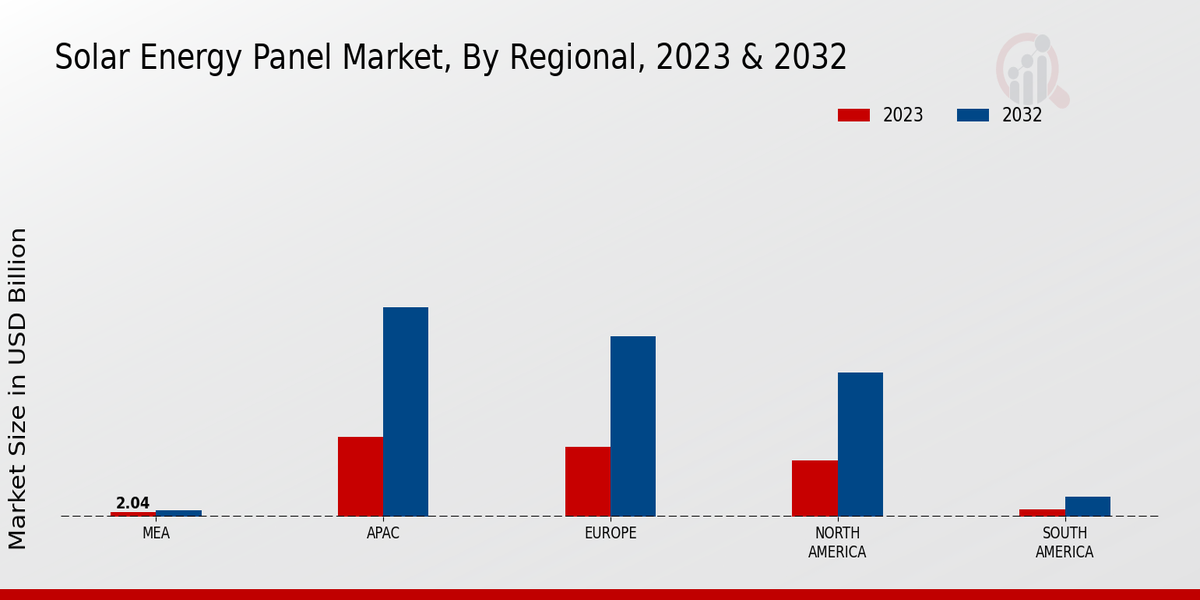 Solar Energy Panel Market By Regional