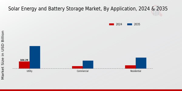 Solar Energy and Battery Storage Market Application Insights