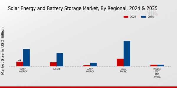 Solar Energy and Battery Storage Market Regional Insights