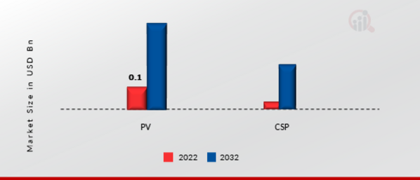 Solar Energy and Battery Storage Market, by Solar Technology