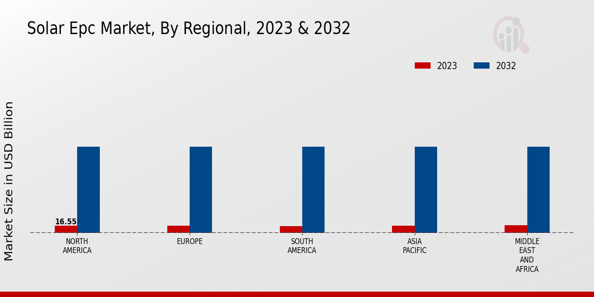 Solar EPC Market Regional Insights