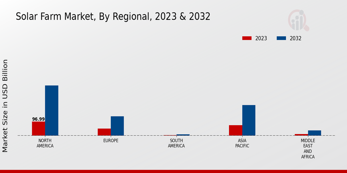 Solar Farm Market Regional Insights