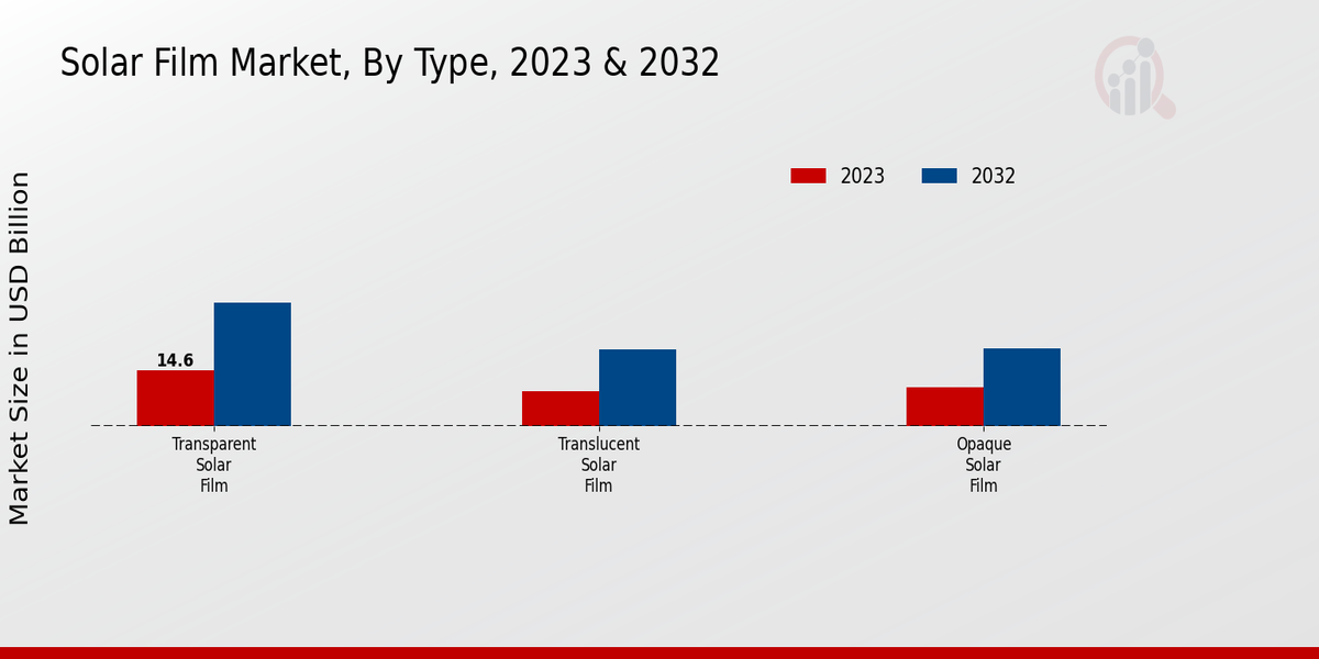 Solar Film Market Type Insights