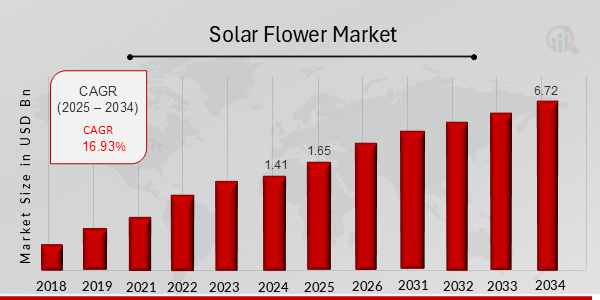 Descripción general del mercado de flores solares