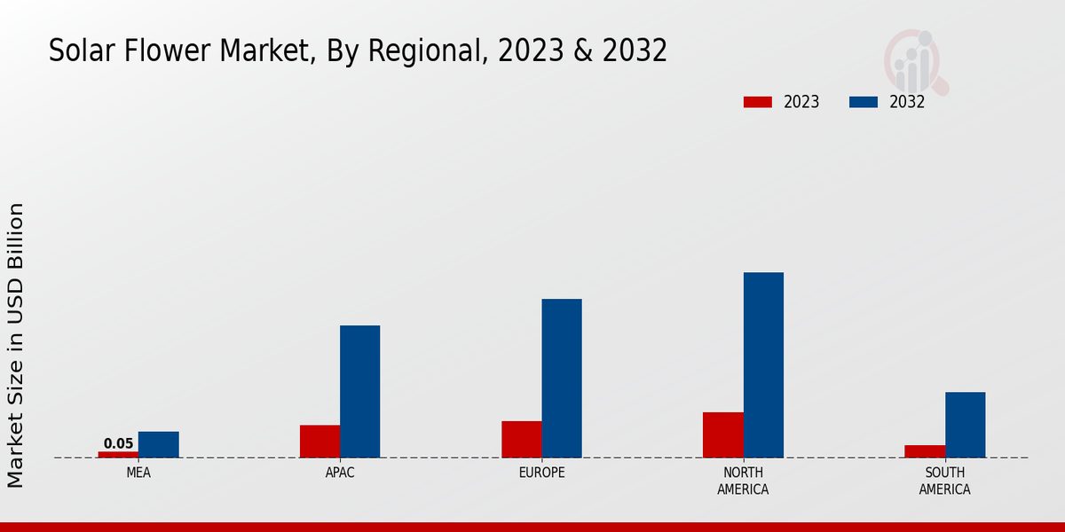 Solar Flower Market Regional Insights 