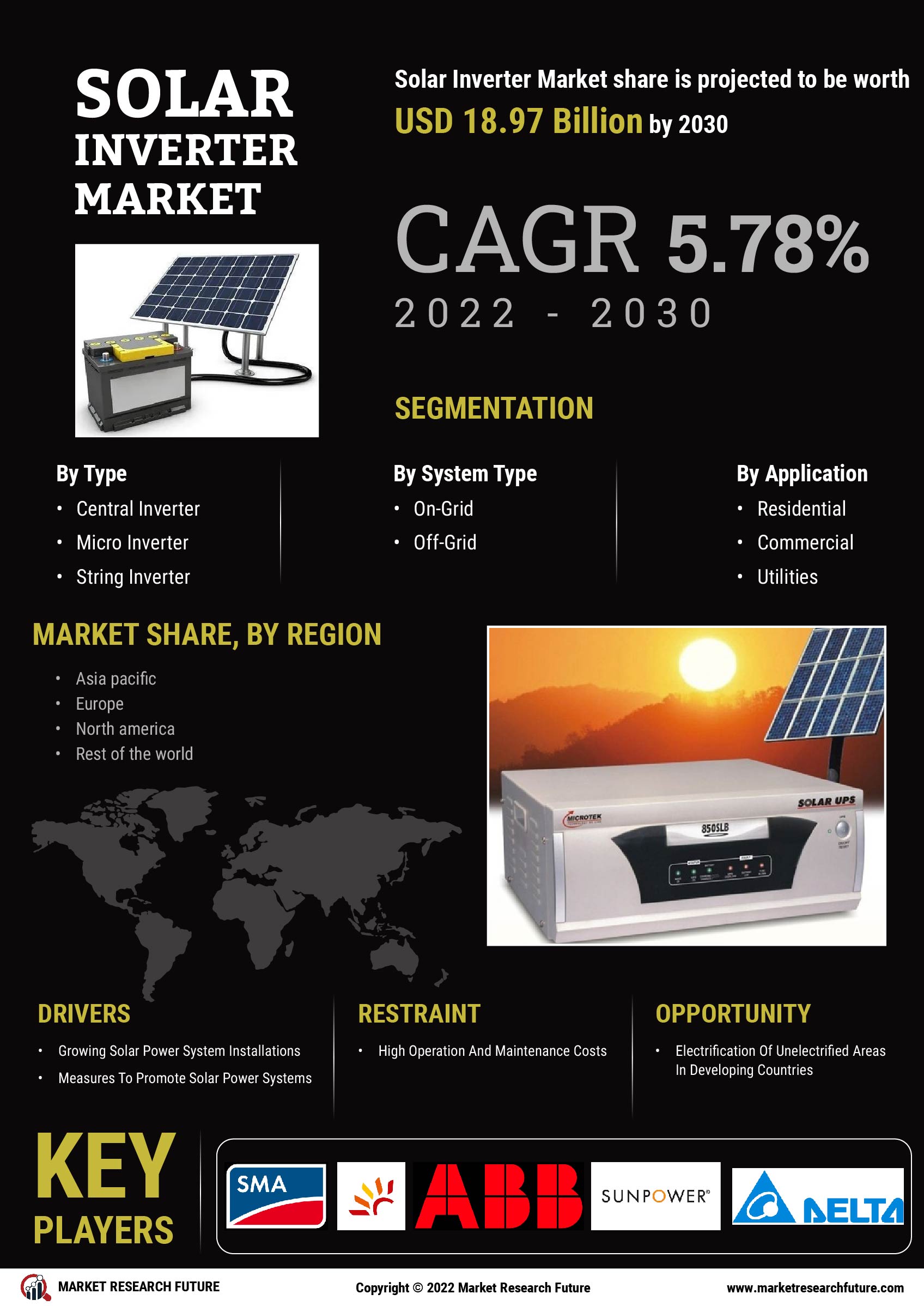 Solar Inverter Market