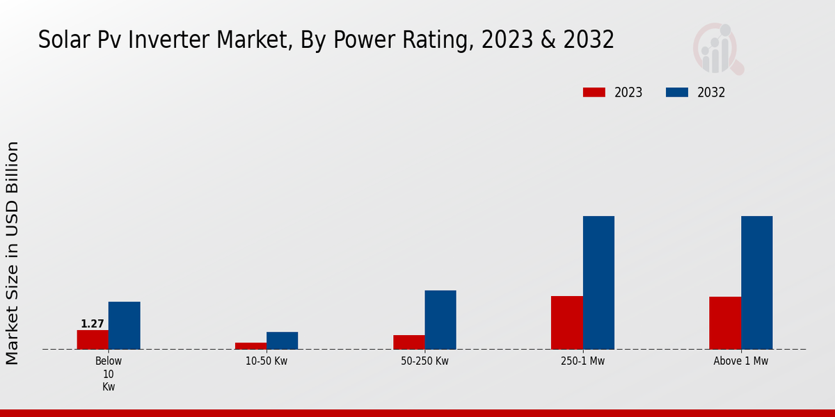 Solar PV Inverter Market, By Power Rating