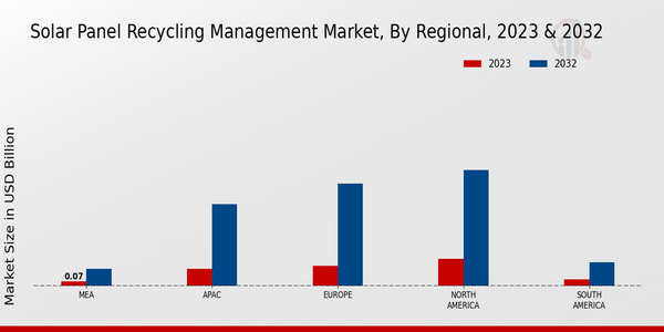 Solar Panel Recycling Management Market, by Region 2023 & 2032