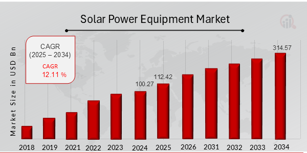 Solar Power Equipment Market Overview Chart
