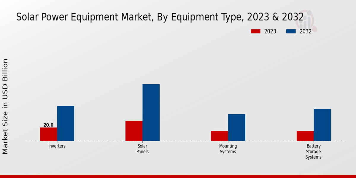 Solar Power Equipment Market 2