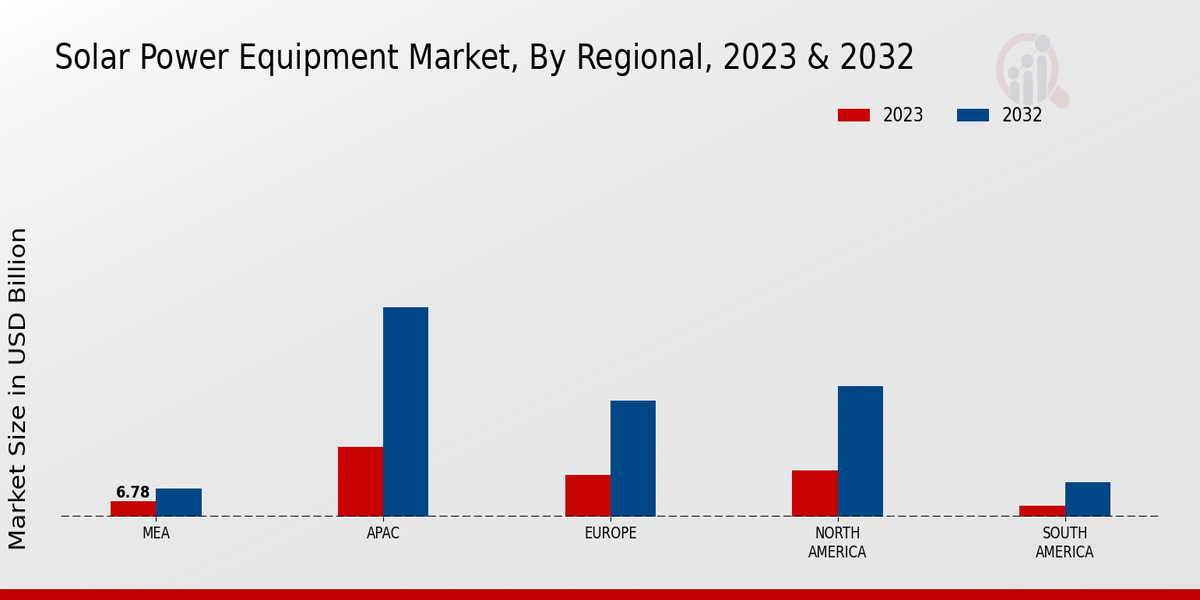 Solar Power Equipment Market